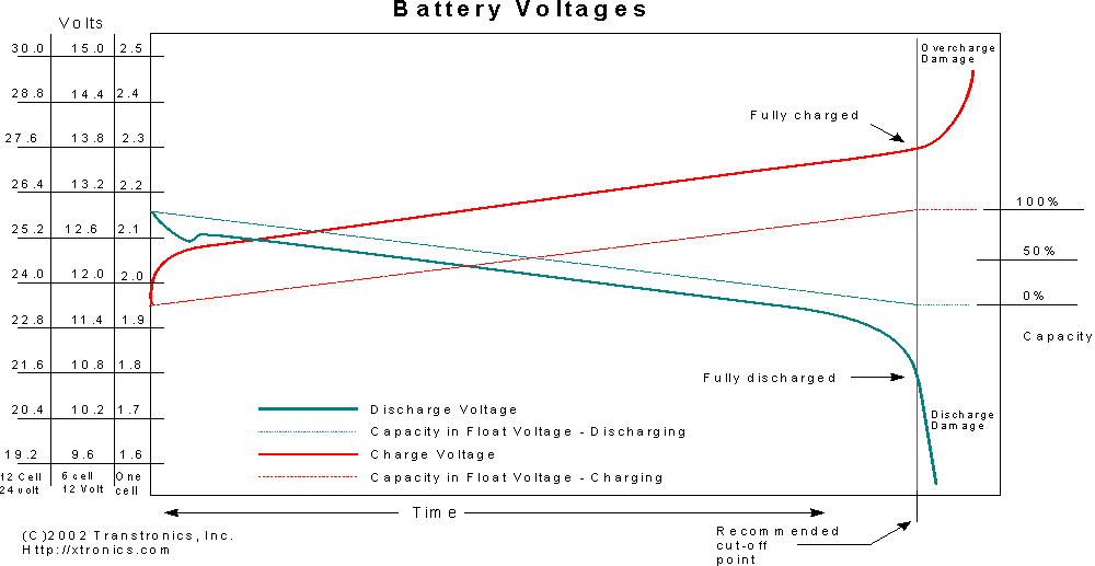 Lead acid battery deals voltage